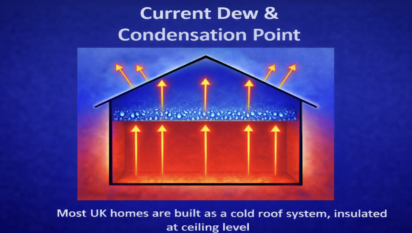 current dew and condensation point